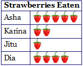 Strawberries Eaten